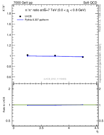 Plot of pim2pip_y in 7000 GeV pp collisions