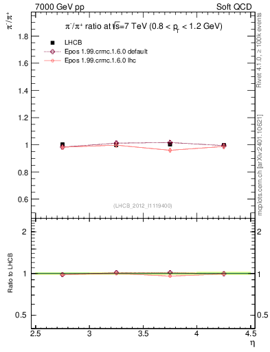 Plot of pim2pip_y in 7000 GeV pp collisions