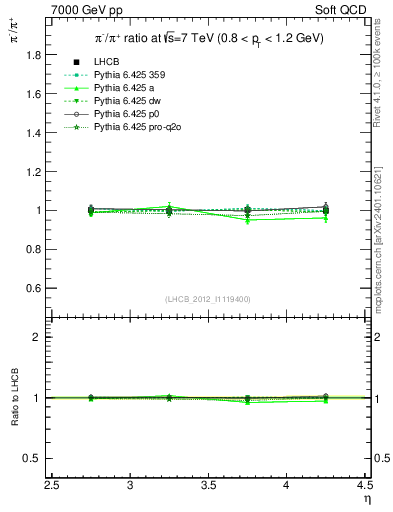 Plot of pim2pip_y in 7000 GeV pp collisions