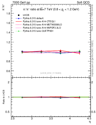 Plot of pim2pip_y in 7000 GeV pp collisions