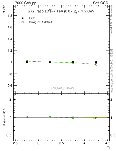 Plot of pim2pip_y in 7000 GeV pp collisions