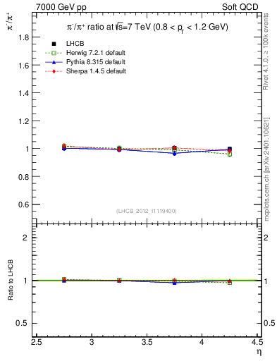 Plot of pim2pip_y in 7000 GeV pp collisions