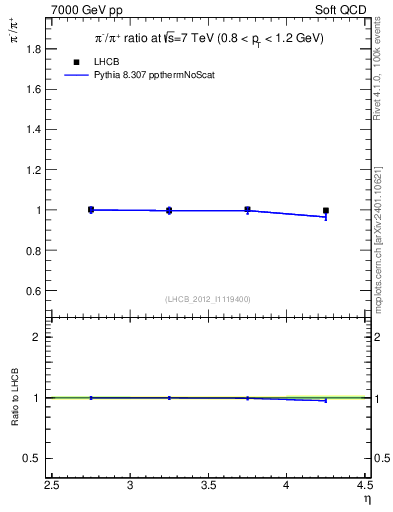Plot of pim2pip_y in 7000 GeV pp collisions