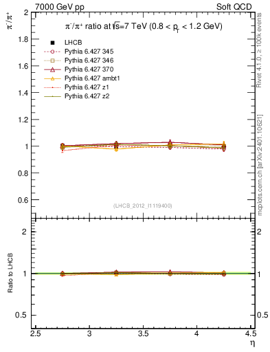 Plot of pim2pip_y in 7000 GeV pp collisions