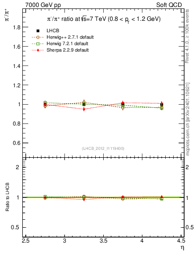 Plot of pim2pip_y in 7000 GeV pp collisions