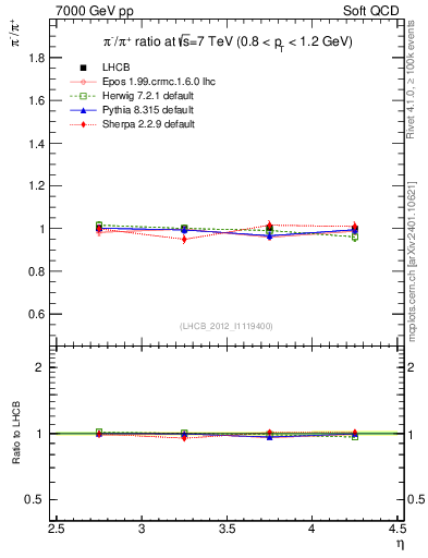 Plot of pim2pip_y in 7000 GeV pp collisions
