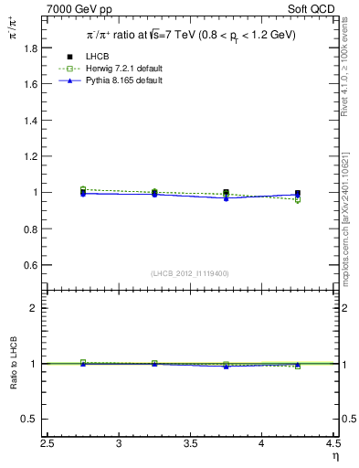 Plot of pim2pip_y in 7000 GeV pp collisions
