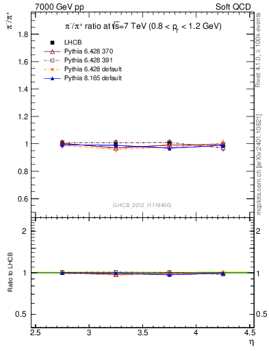 Plot of pim2pip_y in 7000 GeV pp collisions