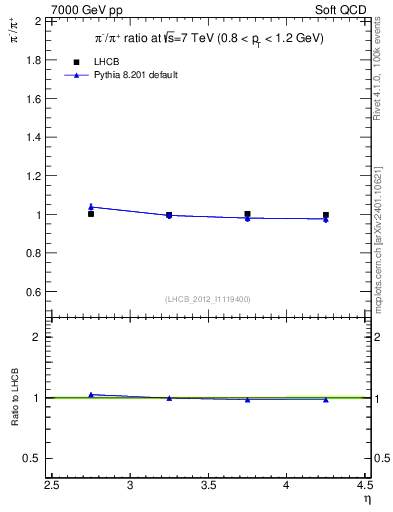 Plot of pim2pip_y in 7000 GeV pp collisions