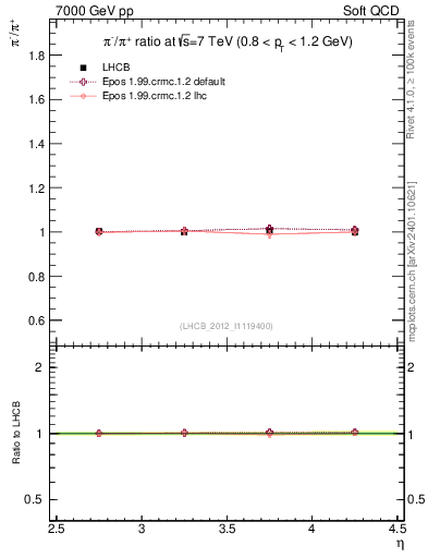 Plot of pim2pip_y in 7000 GeV pp collisions