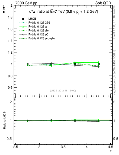 Plot of pim2pip_y in 7000 GeV pp collisions