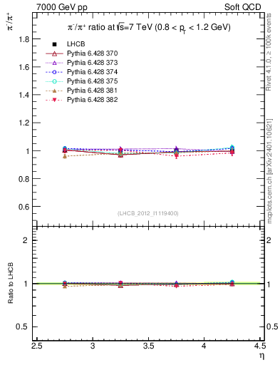 Plot of pim2pip_y in 7000 GeV pp collisions