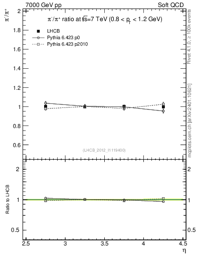 Plot of pim2pip_y in 7000 GeV pp collisions
