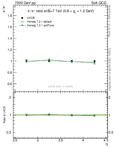 Plot of pim2pip_y in 7000 GeV pp collisions