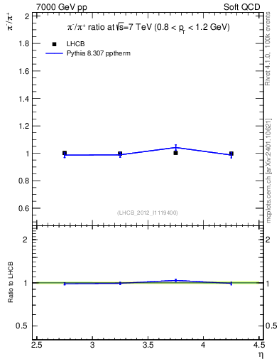 Plot of pim2pip_y in 7000 GeV pp collisions