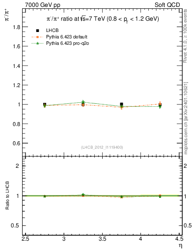 Plot of pim2pip_y in 7000 GeV pp collisions
