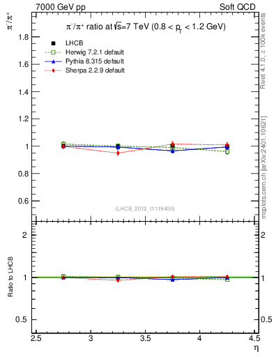 Plot of pim2pip_y in 7000 GeV pp collisions