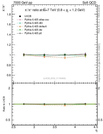 Plot of pim2pip_y in 7000 GeV pp collisions