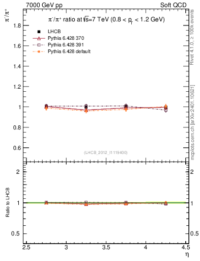 Plot of pim2pip_y in 7000 GeV pp collisions