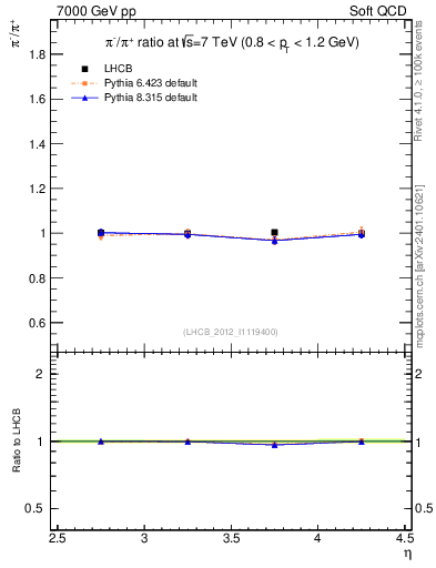 Plot of pim2pip_y in 7000 GeV pp collisions