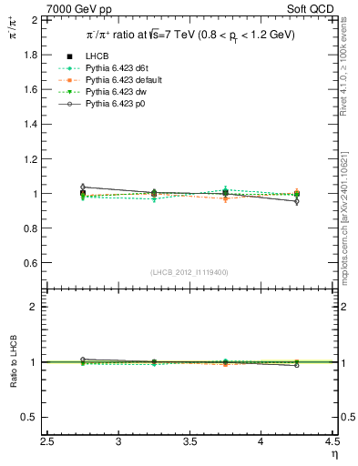 Plot of pim2pip_y in 7000 GeV pp collisions