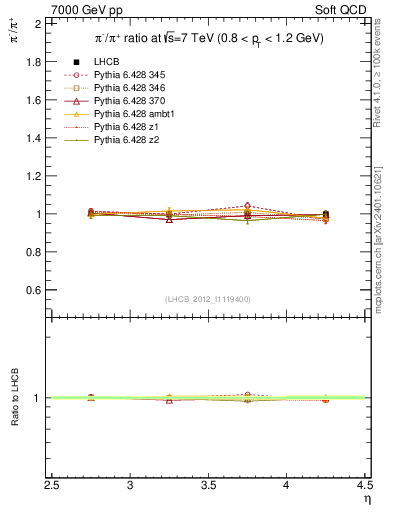 Plot of pim2pip_y in 7000 GeV pp collisions