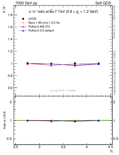 Plot of pim2pip_y in 7000 GeV pp collisions
