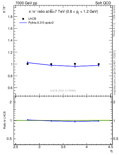 Plot of pim2pip_y in 7000 GeV pp collisions