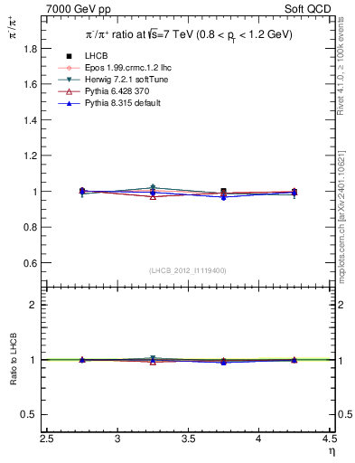 Plot of pim2pip_y in 7000 GeV pp collisions
