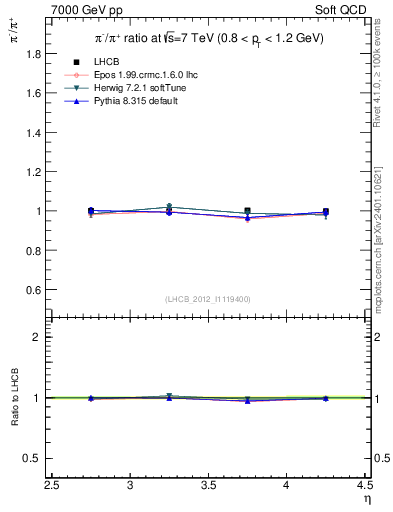 Plot of pim2pip_y in 7000 GeV pp collisions