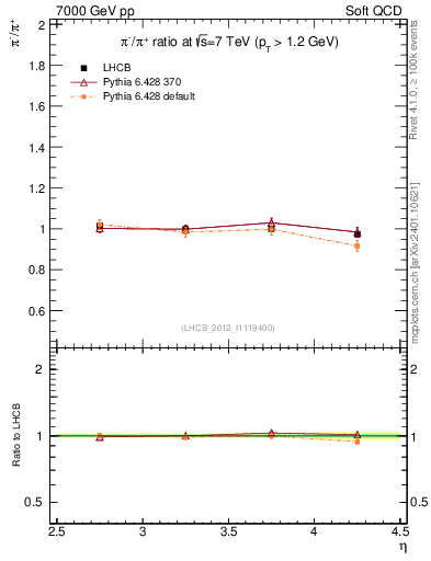 Plot of pim2pip_y in 7000 GeV pp collisions