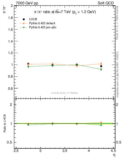 Plot of pim2pip_y in 7000 GeV pp collisions