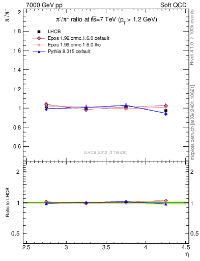 Plot of pim2pip_y in 7000 GeV pp collisions