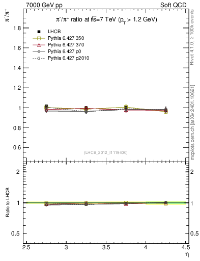 Plot of pim2pip_y in 7000 GeV pp collisions