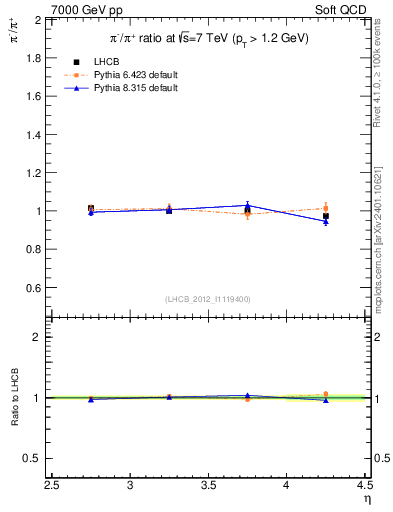 Plot of pim2pip_y in 7000 GeV pp collisions