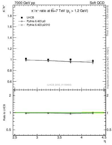 Plot of pim2pip_y in 7000 GeV pp collisions