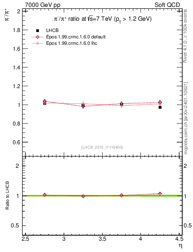 Plot of pim2pip_y in 7000 GeV pp collisions
