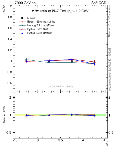Plot of pim2pip_y in 7000 GeV pp collisions