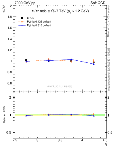 Plot of pim2pip_y in 7000 GeV pp collisions