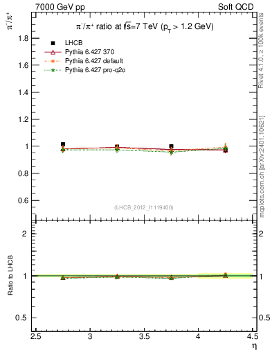 Plot of pim2pip_y in 7000 GeV pp collisions