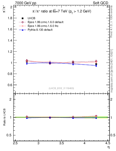 Plot of pim2pip_y in 7000 GeV pp collisions