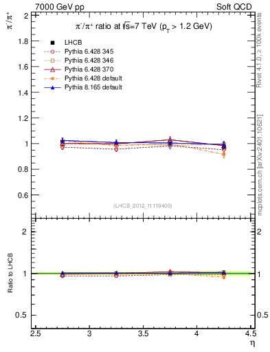 Plot of pim2pip_y in 7000 GeV pp collisions