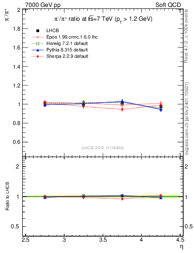 Plot of pim2pip_y in 7000 GeV pp collisions