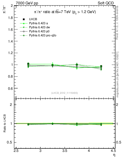 Plot of pim2pip_y in 7000 GeV pp collisions