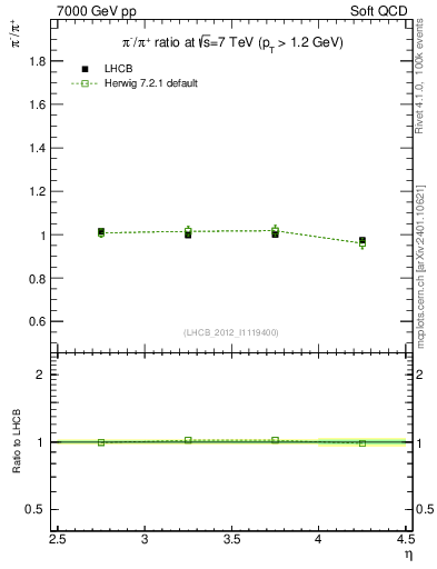 Plot of pim2pip_y in 7000 GeV pp collisions