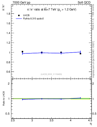 Plot of pim2pip_y in 7000 GeV pp collisions
