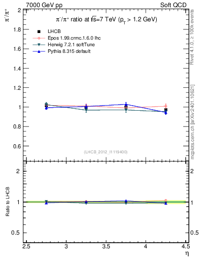 Plot of pim2pip_y in 7000 GeV pp collisions