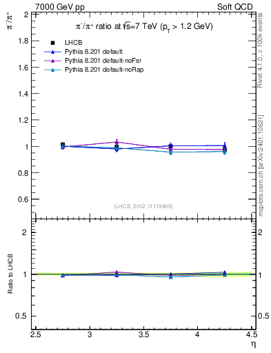 Plot of pim2pip_y in 7000 GeV pp collisions