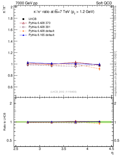 Plot of pim2pip_y in 7000 GeV pp collisions