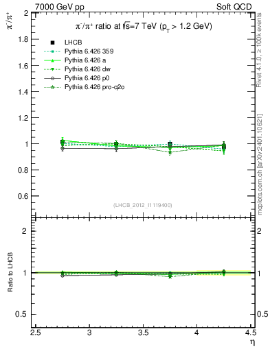 Plot of pim2pip_y in 7000 GeV pp collisions